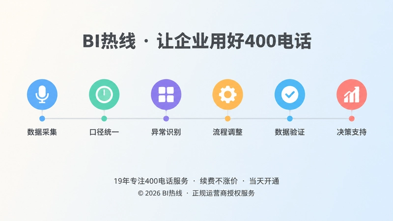 400电话热线数据从采集到决策支持的行动闭环时间线