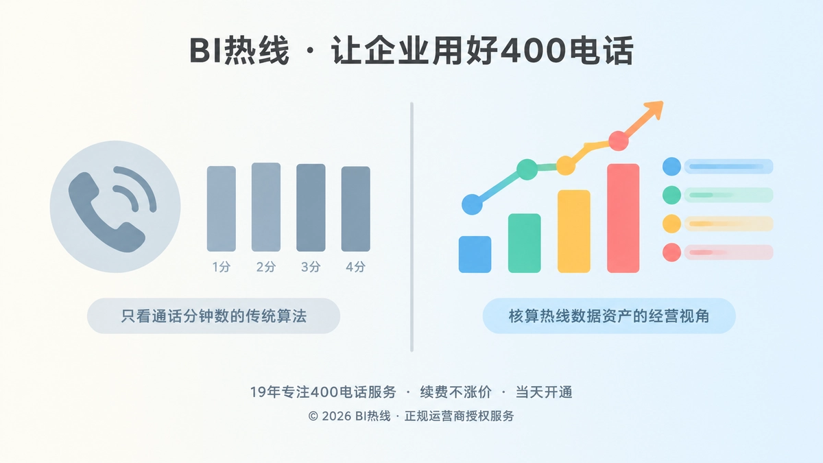 2026年400电话套餐对比：只看分钟数与核算热线数据资产两种思路
